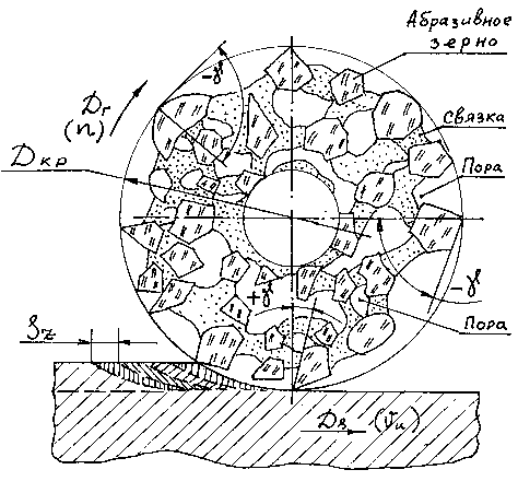 Рис. 1. Схема резания и расположения абразивных зерен, пор и 
связки в абразивном инструменте при шлифовании