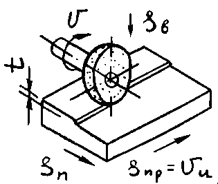 Рис. 2. Схема плоского шлифования